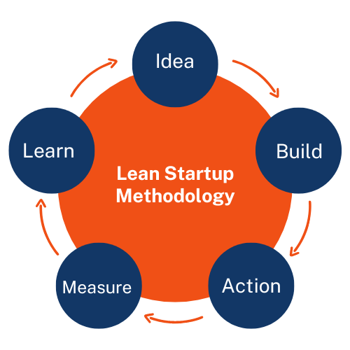 Lean startup methodology SIE